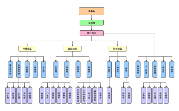 武漢方泰組織圖.png 武漢方泰組織圖.png